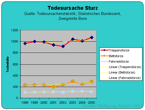 Todesursache Sturz